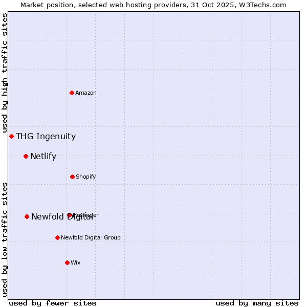 Market position of Newfold Digital vs. Netlify vs. THG Ingenuity