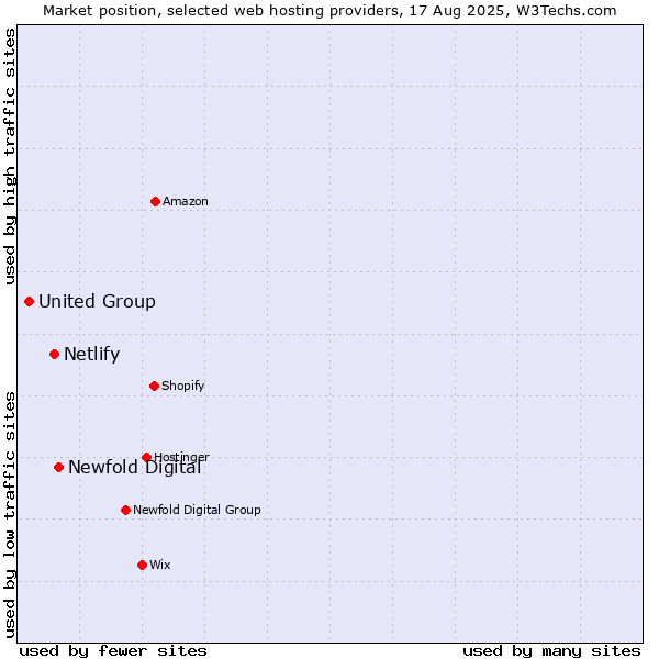 Market position of Newfold Digital vs. Netlify vs. United Group