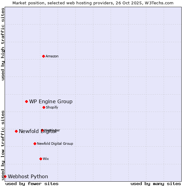 Market position of WP Engine Group vs. Newfold Digital vs. Webhost Python