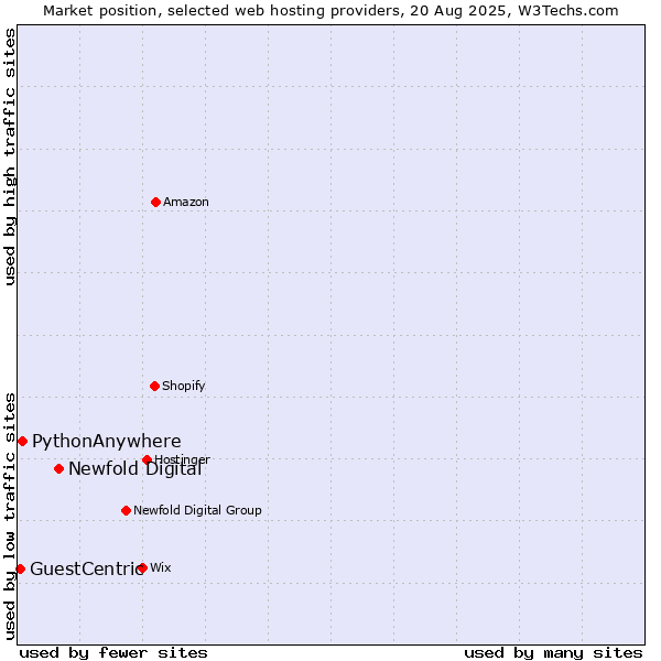 Market position of Newfold Digital vs. PythonAnywhere vs. GuestCentric