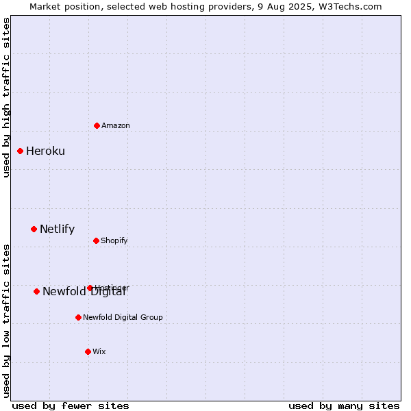 Market position of Newfold Digital vs. Netlify vs. Heroku