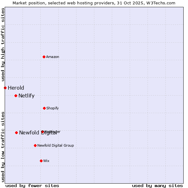 Market position of Newfold Digital vs. Netlify vs. Herold