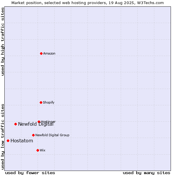 Market position of Newfold Digital vs. Hostatom