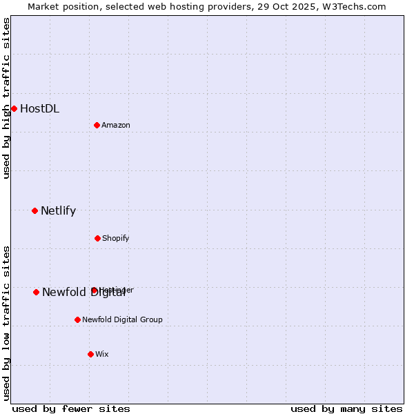 Market position of Newfold Digital vs. Netlify vs. HostDL