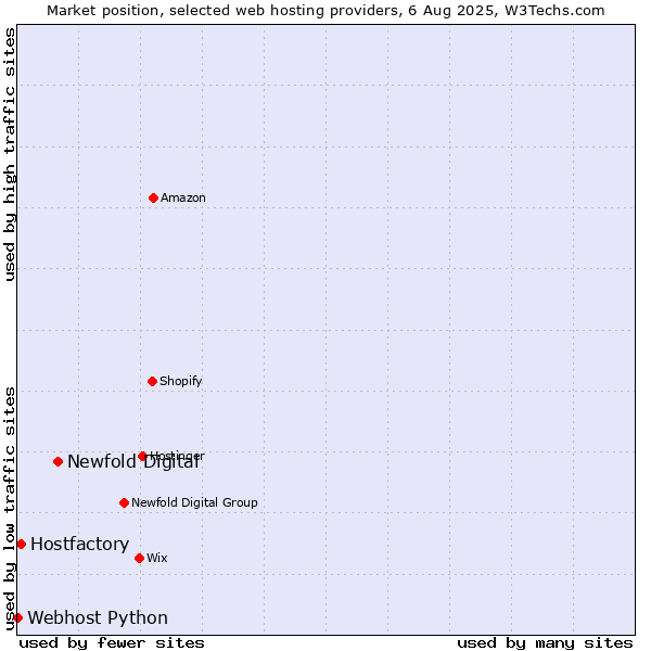 Market position of Newfold Digital vs. Hostfactory vs. Webhost Python