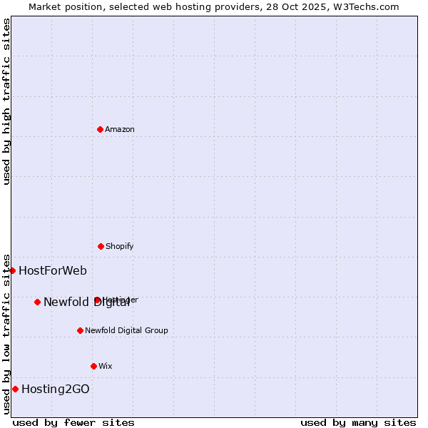 Market position of Newfold Digital vs. Hosting2GO vs. HostForWeb