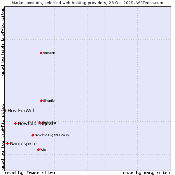 Market position of Newfold Digital vs. Namespace vs. HostForWeb