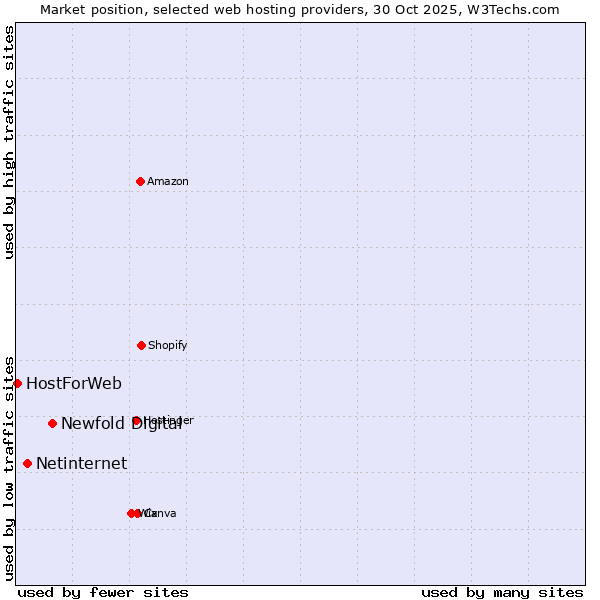 Market position of Newfold Digital vs. Netinternet vs. HostForWeb