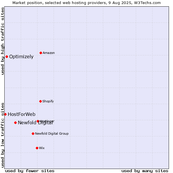 Market position of Newfold Digital vs. Optimizely vs. HostForWeb