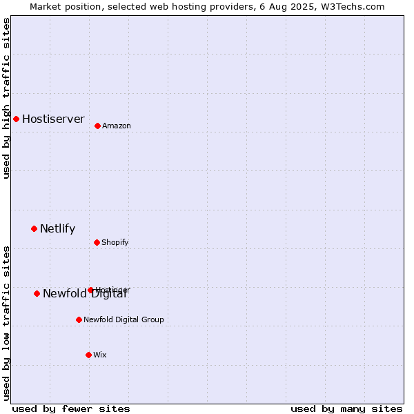 Market position of Newfold Digital vs. Netlify vs. Hostiserver