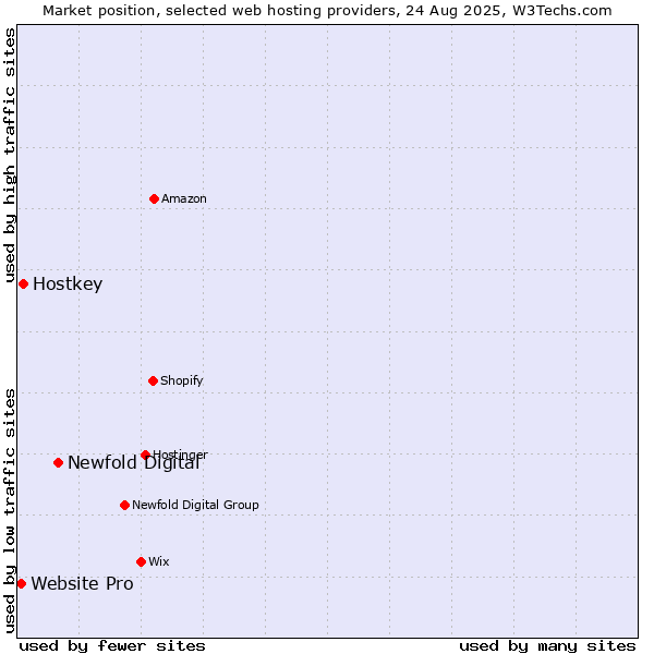 Market position of Newfold Digital vs. Hostkey vs. Website Pro