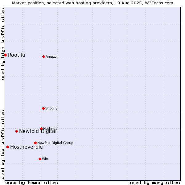 Market position of Newfold Digital vs. Hostneverdie vs. Root.lu