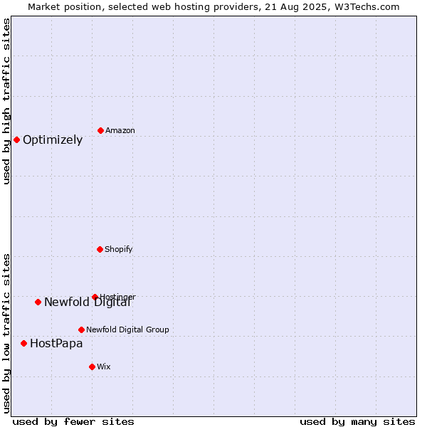 Market position of Newfold Digital vs. HostPapa vs. Optimizely