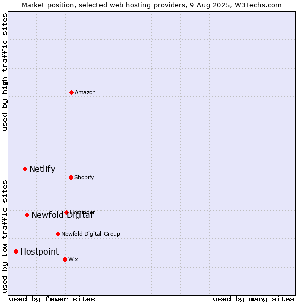 Market position of Newfold Digital vs. Netlify vs. Hostpoint
