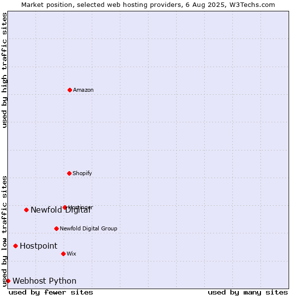 Market position of Newfold Digital vs. Hostpoint vs. Webhost Python