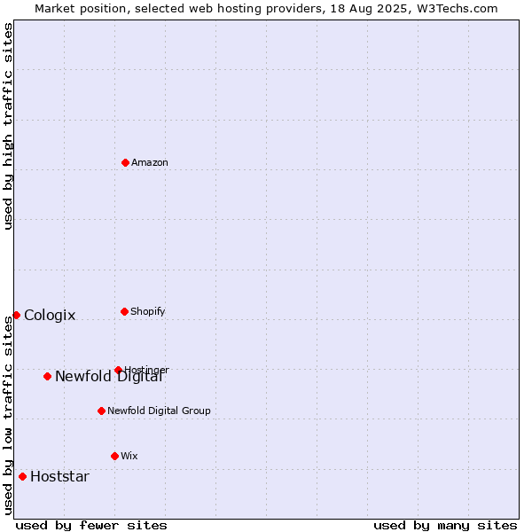 Market position of Newfold Digital vs. Hoststar vs. Cologix