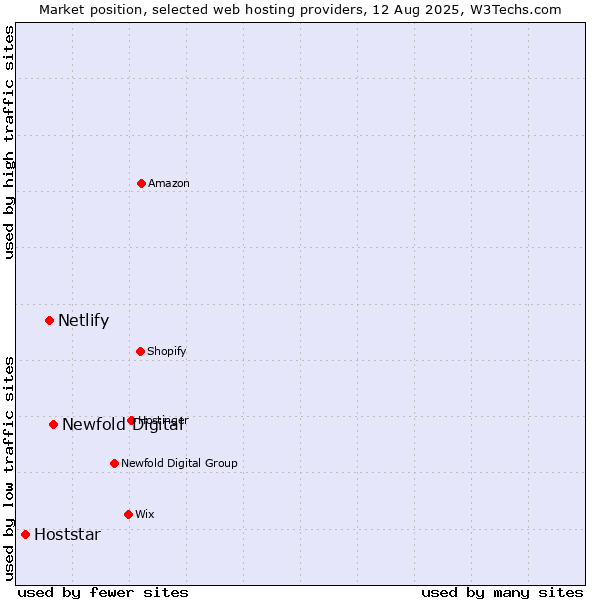 Market position of Newfold Digital vs. Netlify vs. Hoststar