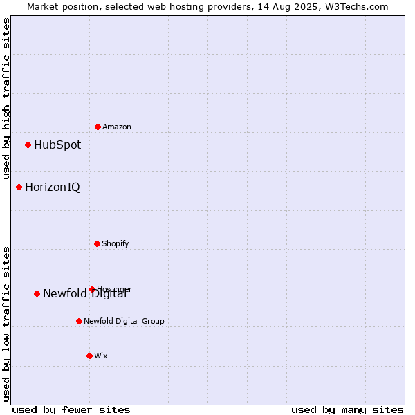 Market position of Newfold Digital vs. HubSpot vs. HorizonIQ