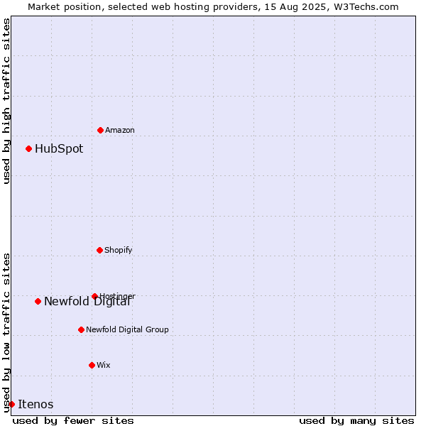 Market position of Newfold Digital vs. HubSpot vs. Itenos