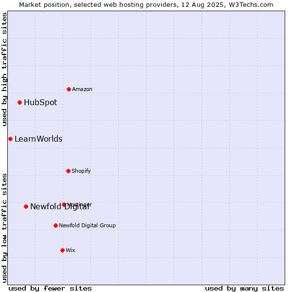 Market position of Newfold Digital vs. HubSpot vs. LearnWorlds