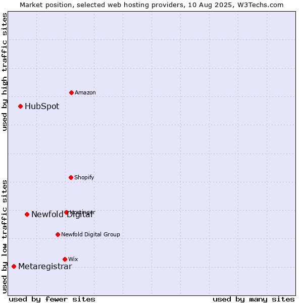 Market position of Newfold Digital vs. HubSpot vs. Metaregistrar