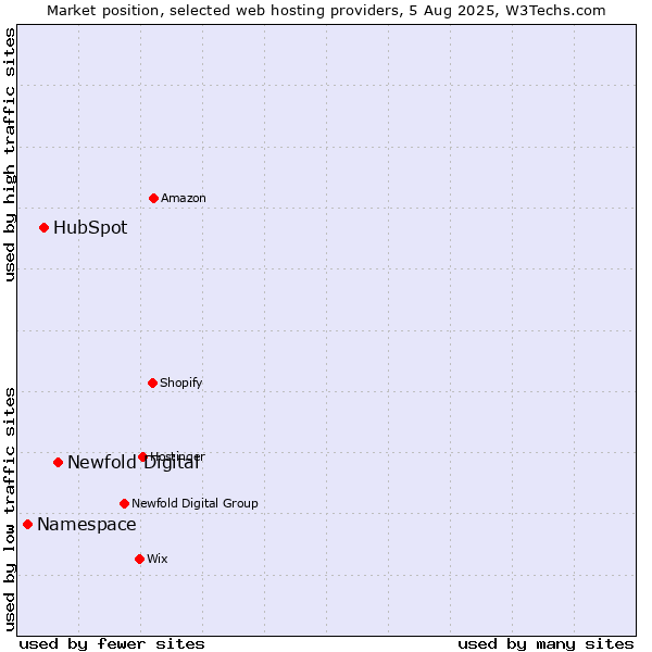 Market position of Newfold Digital vs. HubSpot vs. Namespace
