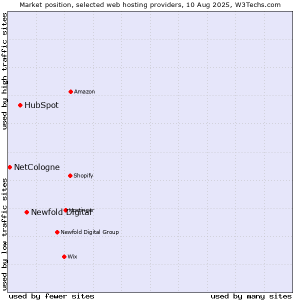 Market position of Newfold Digital vs. HubSpot vs. NetCologne