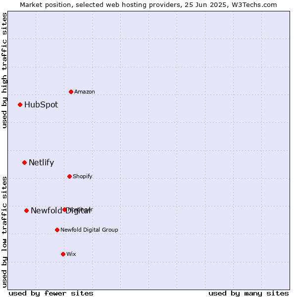Market position of Newfold Digital vs. Netlify vs. HubSpot