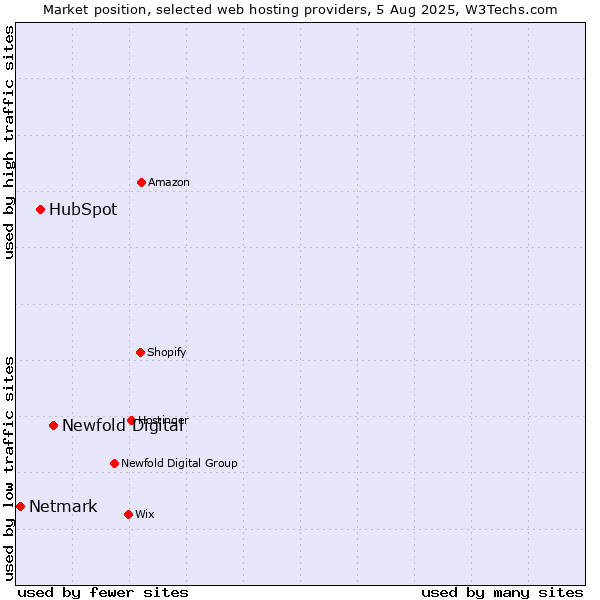 Market position of Newfold Digital vs. HubSpot vs. Netmark