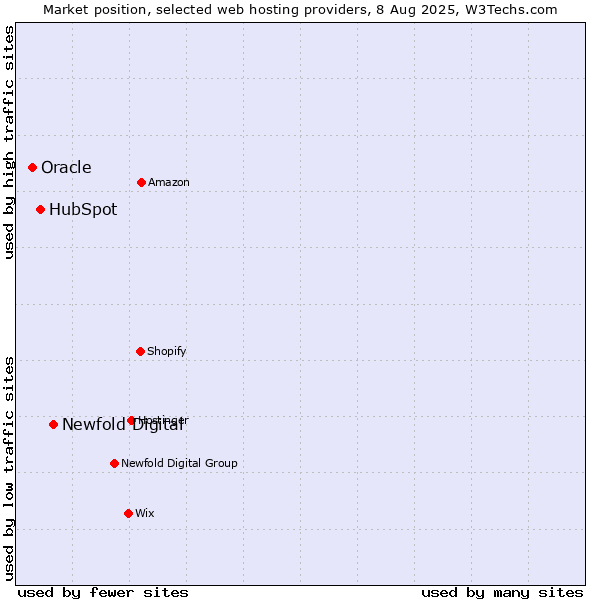 Market position of Newfold Digital vs. HubSpot vs. Oracle