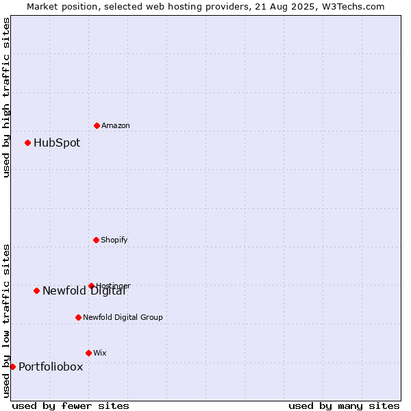 Market position of Newfold Digital vs. HubSpot vs. Portfoliobox