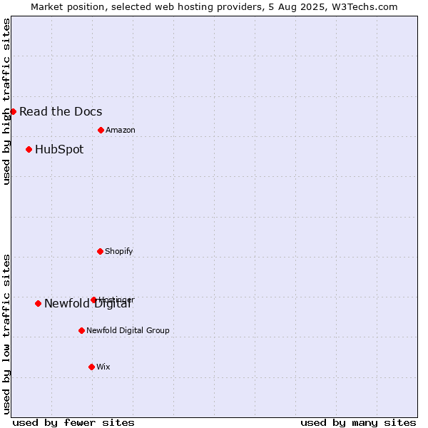 Market position of Newfold Digital vs. HubSpot vs. Read the Docs