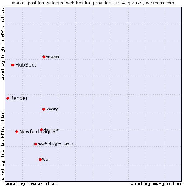 Market position of Newfold Digital vs. HubSpot vs. Render