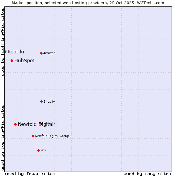 Market position of Newfold Digital vs. HubSpot vs. Root.lu