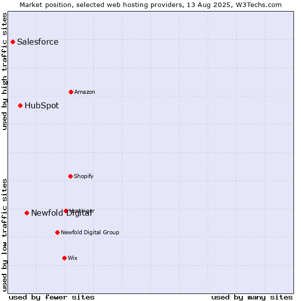 Market position of Newfold Digital vs. HubSpot vs. Salesforce