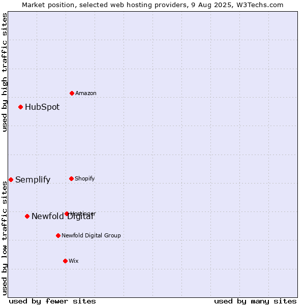 Market position of Newfold Digital vs. HubSpot vs. Semplify
