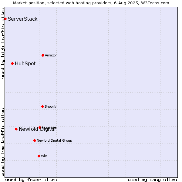 Market position of Newfold Digital vs. HubSpot vs. ServerStack