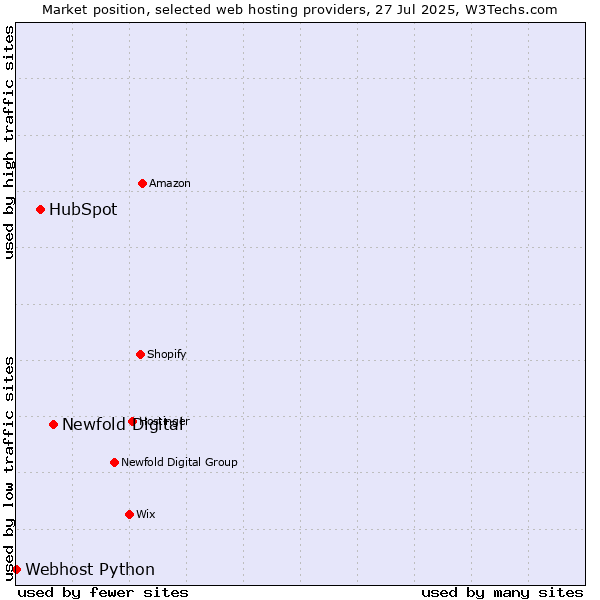 Market position of Newfold Digital vs. HubSpot vs. Webhost Python