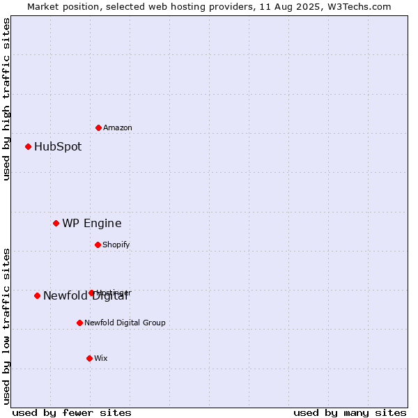 Market position of WP Engine vs. Newfold Digital vs. HubSpot