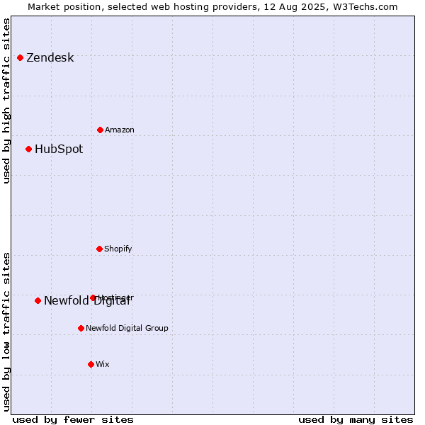 Market position of Newfold Digital vs. HubSpot vs. Zendesk