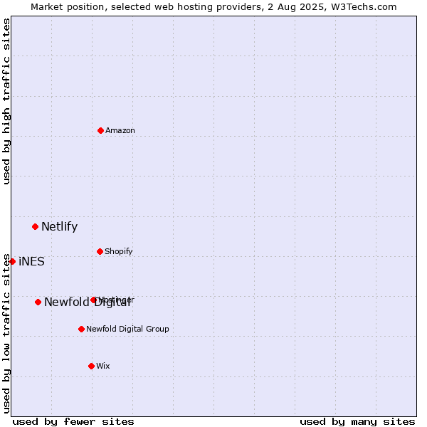 Market position of Newfold Digital vs. Netlify vs. iNES