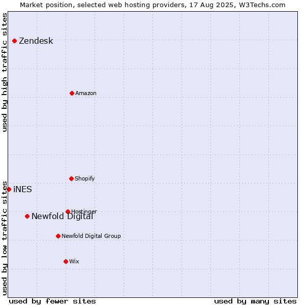 Market position of Newfold Digital vs. Zendesk vs. iNES