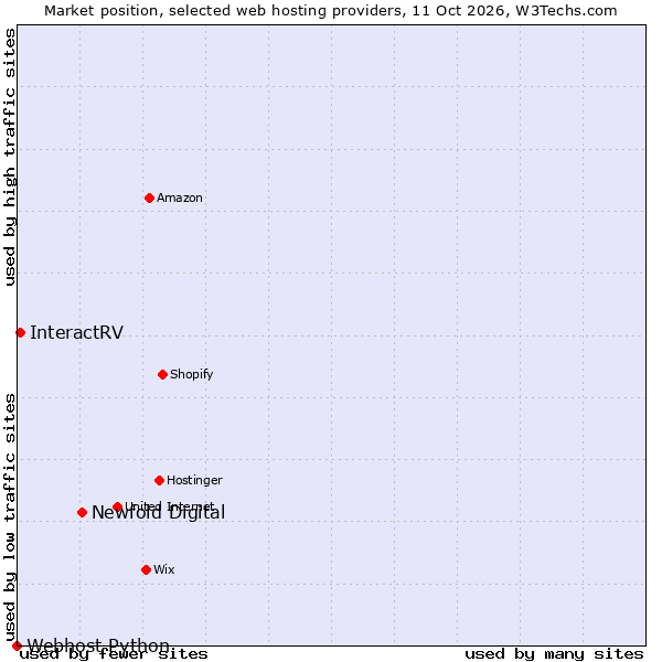 Market position of Newfold Digital vs. InteractRV vs. Webhost Python