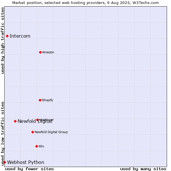 Market position of Newfold Digital vs. Intercom vs. Webhost Python