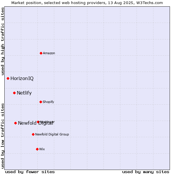 Market position of Newfold Digital vs. Netlify vs. HorizonIQ