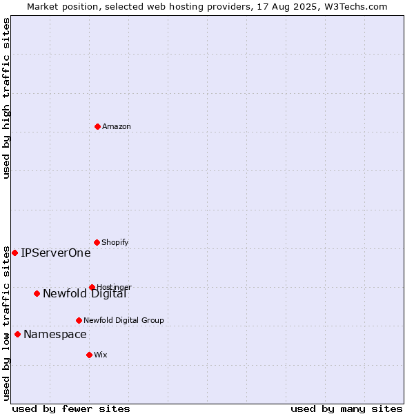 Market position of Newfold Digital vs. Namespace vs. IPServerOne