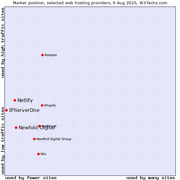 Market position of Newfold Digital vs. Netlify vs. IPServerOne