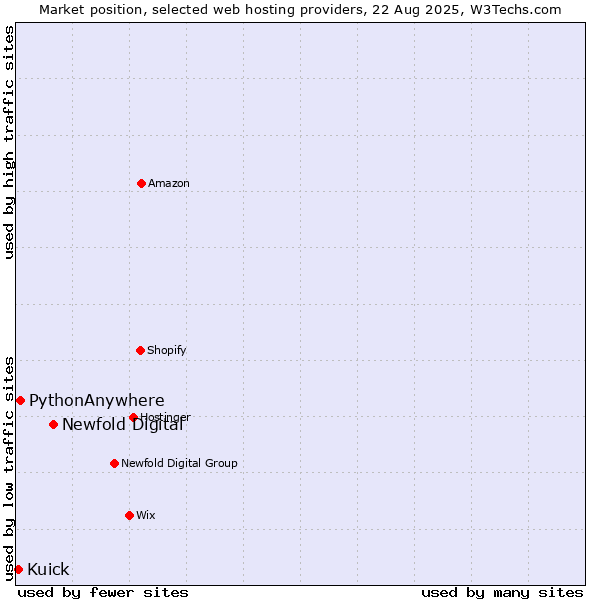 Market position of Newfold Digital vs. PythonAnywhere vs. Kuick