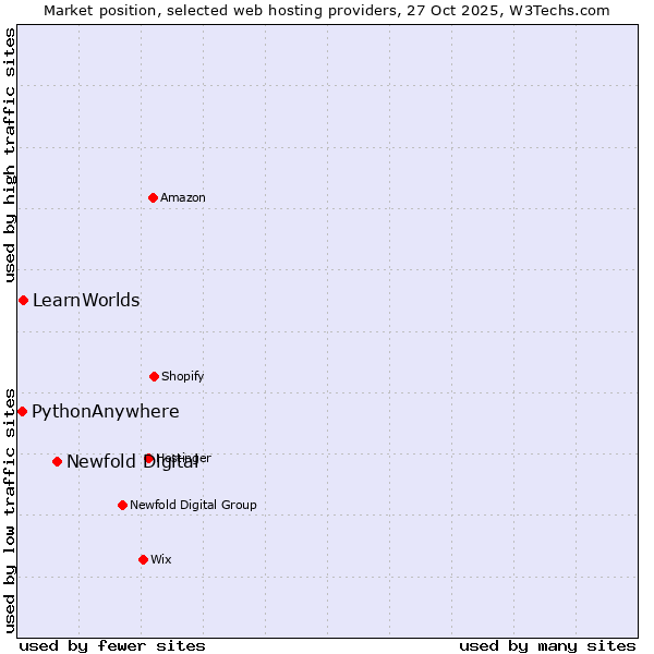 Market position of Newfold Digital vs. LearnWorlds vs. PythonAnywhere