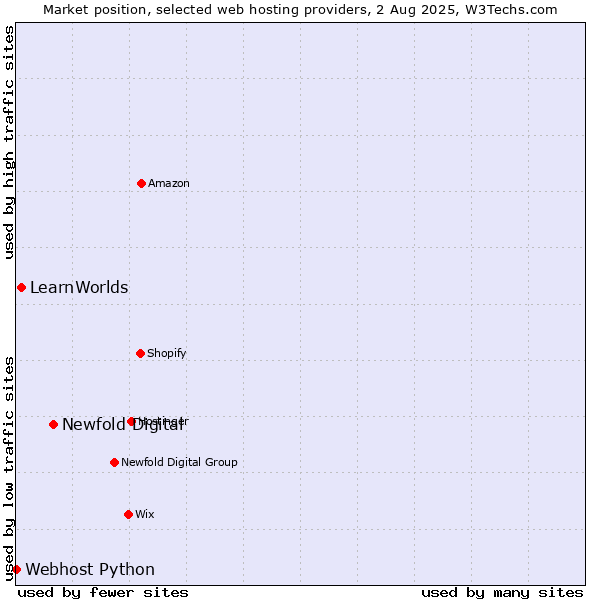 Market position of Newfold Digital vs. LearnWorlds vs. Webhost Python
